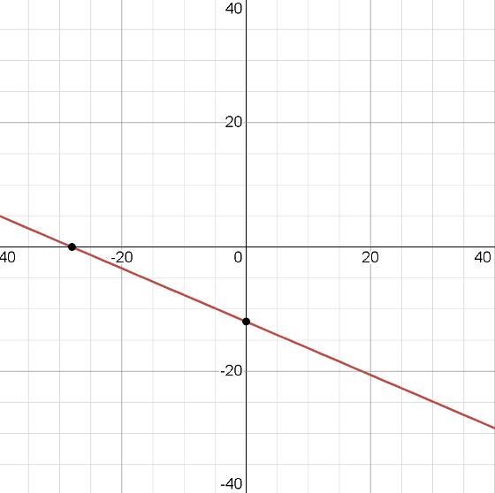 What’s the x and y intercepts of this equation: -3x-7y=84-example-1