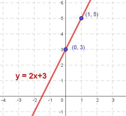 Hello I need help with graphing my functions it's y = 2x + 3 but I need to graph it-example-1