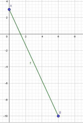 Let AB be the line segment beginning at point A(0, 3) and ending at point B(6, -10). Find-example-1