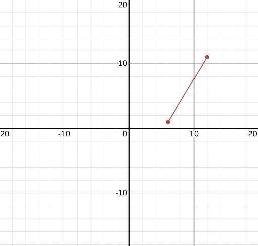 Find the slope given the 2 points: (6, 1) & (12, 11)-example-1