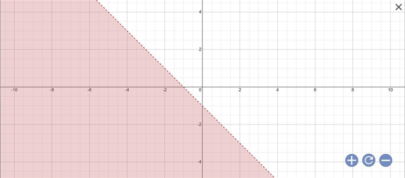 Graph y < -x - 1, I do not understand what to do without a slope given.-example-1