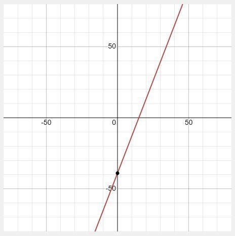 13x - 5y = 195 what is y intercept and what is x intercept and what is the slope-example-1