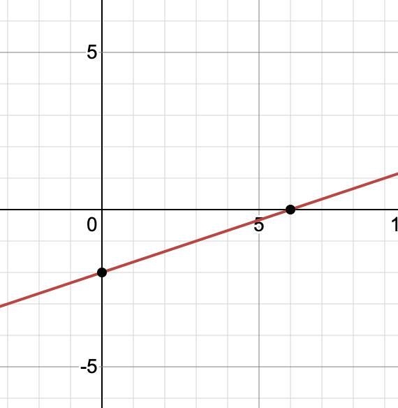 Graph the linear equation. X-3y=6-example-1