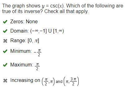 The graph shows y=csc(x)which of the following are true of its inverse? Check all-example-1