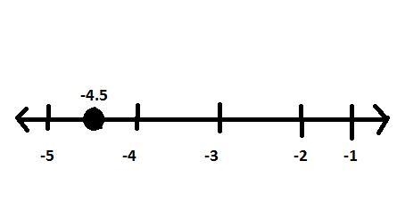 6. Graph x = -4.5 on a number line.-example-1