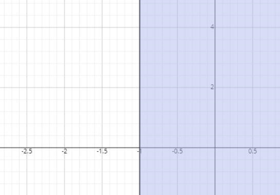 Which graph represents the solution to the inequality x+3 greater than or equal to-example-2