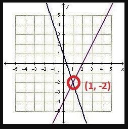 The graph represents this system of equations. {y=2x-4 {y=1-3x What is the solution-example-1