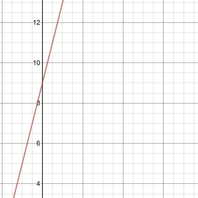 I need a fast answer for this graph y=4x+9 ​-example-1