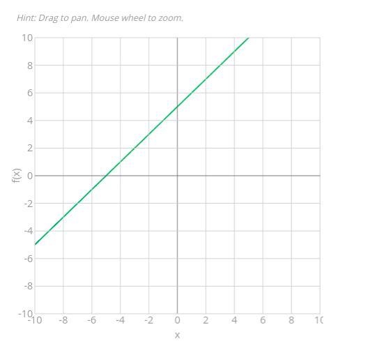 Graph this function: y=1x+5.-example-1