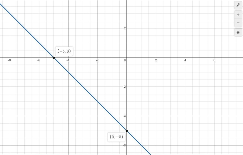 Graph the line with the equation y = -x - 5.-example-1