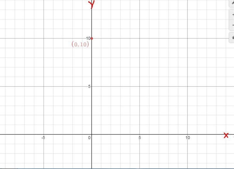 Where on the coordinate plane is the point (0,10) located? At the origin In the third-example-1