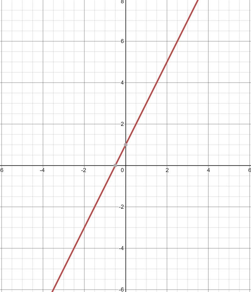 Draw the graphs of y=2x plus 1-example-1