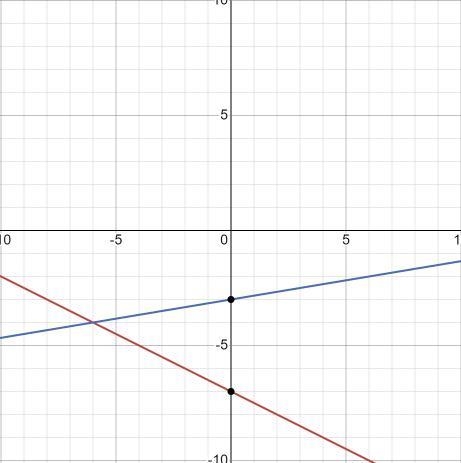 Can someone help me graph these. y=-1/2x-7 y=1/6x-3-example-1