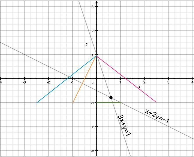 The equations x minus 2 y = 1, 3 x minus y = negative 1, x + 2 y = negative 1, and-example-1