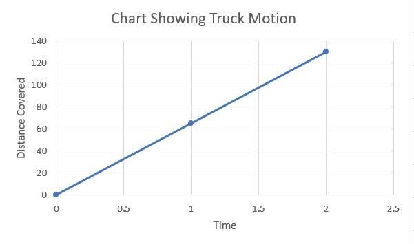 2.A truck driver maintains a constant speed of 65 miles per hour on a stretch of highway-example-1