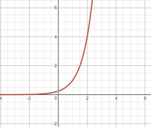 Which is the graph of f(x)=1/4 (4)^x-example-1