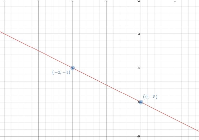 Need help ASAP please plot the points Graph f(x)=-1/2x-5-example-1