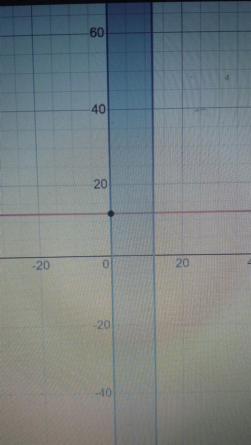 Graph the area bounded by y =12, x>=0 and x<=12-example-1