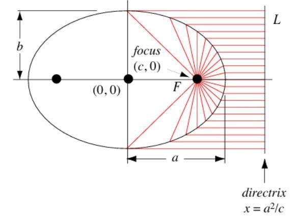 An ellipse is represented by the equation ((y-3)^(2) )/(169 ) +((x+6)^(2) )/(144) Each-example-1