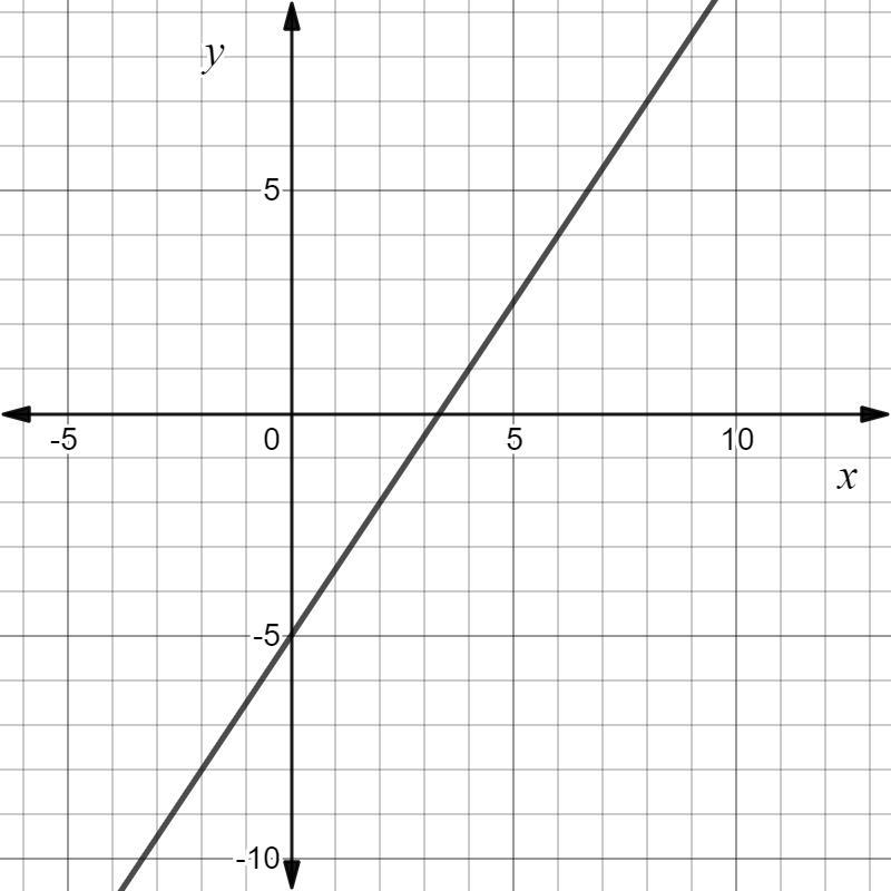 Graph the equation below by plotting the y-intercept and a second point on the line-example-1