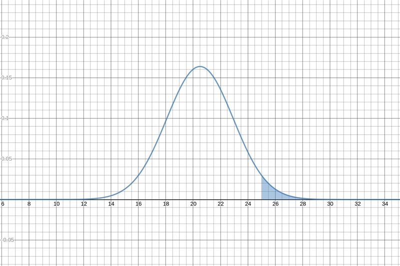 The time it takes students to complete a statistics quiz has a mean of 20.5 minutes-example-2