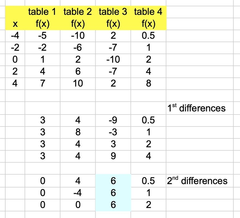 Which table represents a quadratic function? A 2-column table with 5 rows. The first-example-1