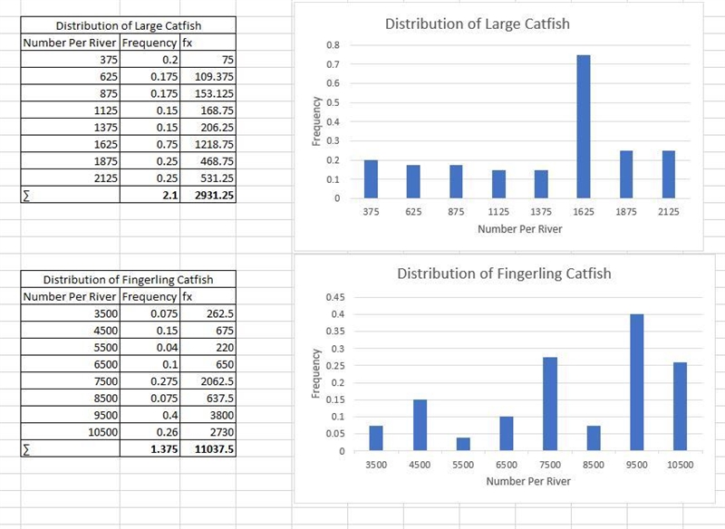 Researchers studying catfish estimated the number of fingerling catfish and large-example-1