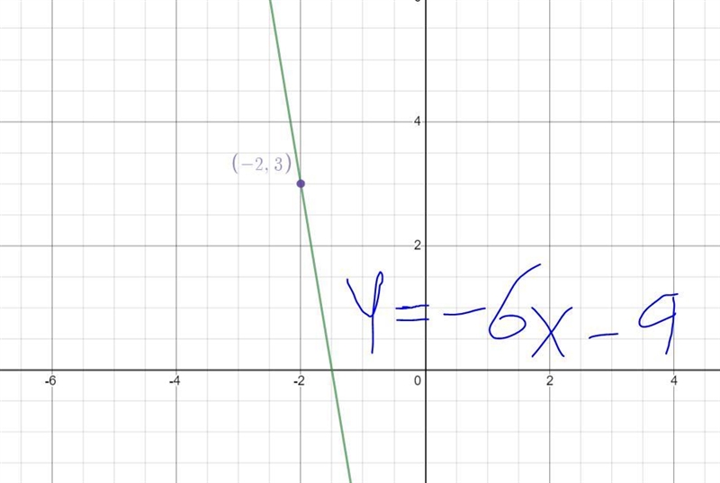 Choose the equation of the vertical line passing through the point (-2,3) with a slope-example-1