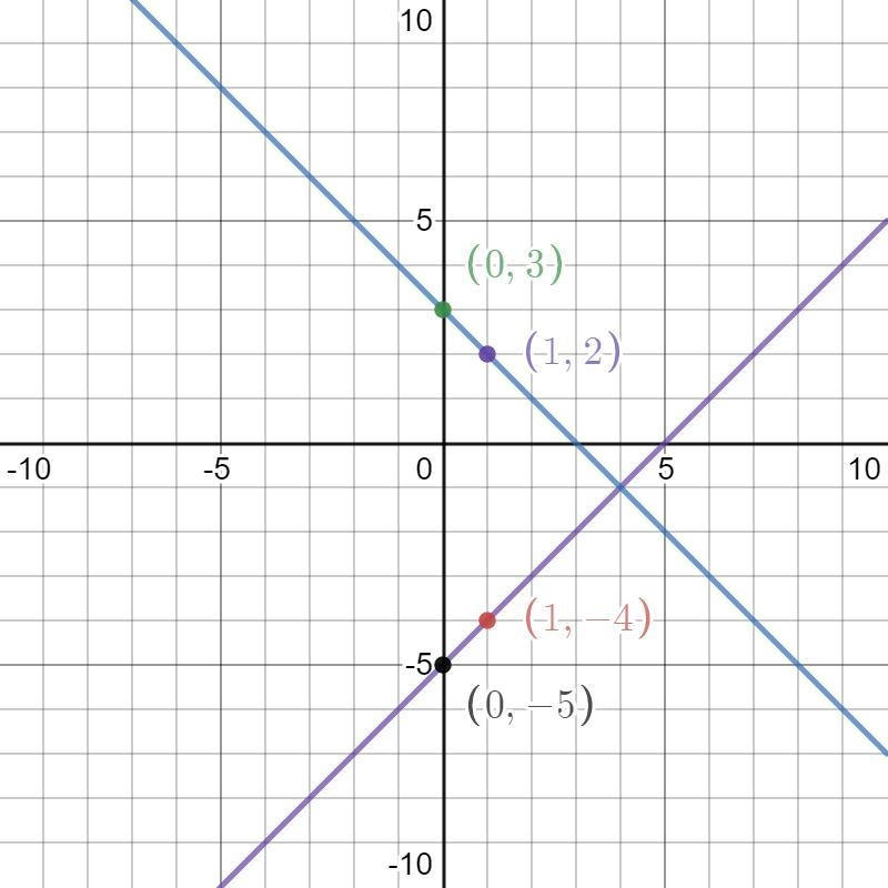 Learning Task 1: Graph each pair of linear equations in one coordinate plane. 1. y-example-2