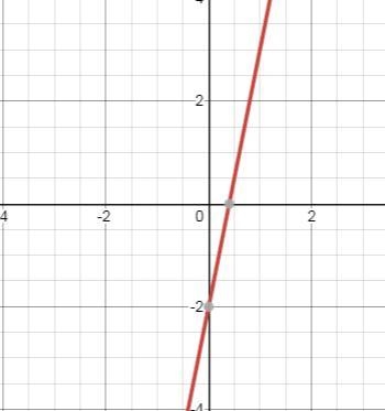 Y intercept of f(x)= 5x -2​-example-1