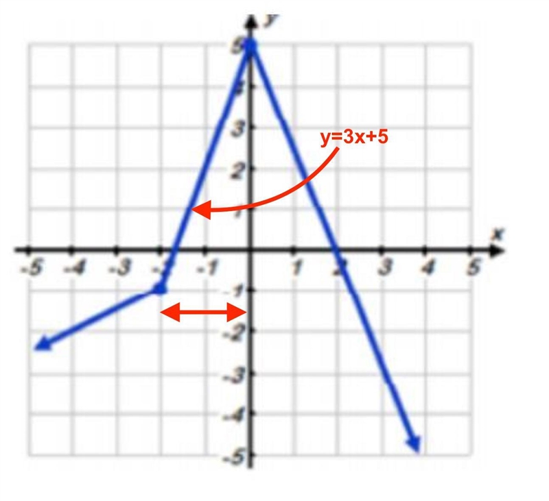 In the piece-wise function graphed below, which is the correct equation for when -2 ≤ x-example-1