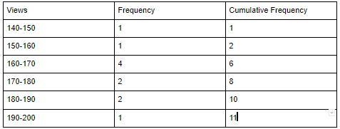 158, 164, 146, 170, 165, 187, 164, 174, 186, 197 a. Create a frequency table to represent-example-1