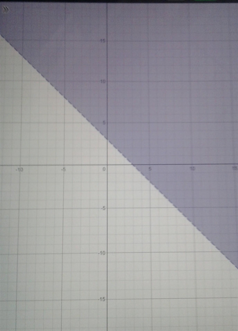 Select the graph that represents the solution for the following system of inequalities-example-1