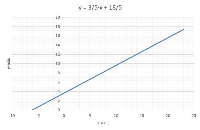 draw the graph of linear equation 5y = 3x + 18 on a cartesian plane. From the graph-example-1