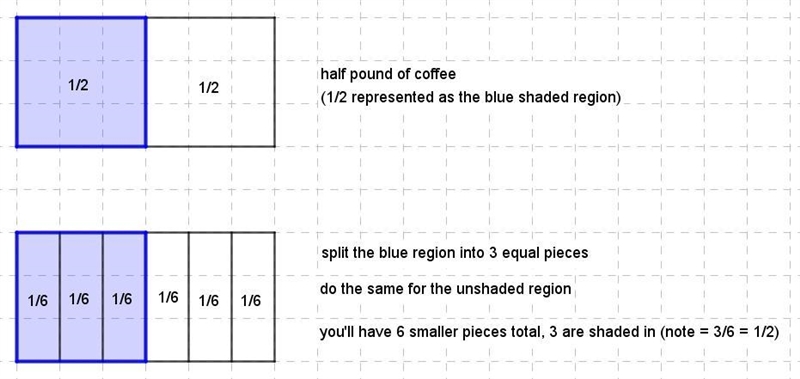 How much coffee will each person get if 3 people share 1/2 pound of coffee? please-example-1