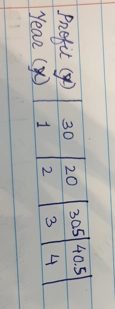 Store ABC began business 5 years ago. The graph below shows the store’s profit for-example-1