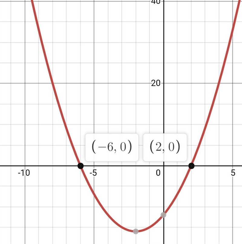 What are the x-intercepts of the graph of the function f(x) = x2 + 4x – 12? (–6, 0), (2,0) (–2, –16), (0, –12) (–6, 0), (–2, –16), (2, 0) (0, –12), (–6, 0), (2, 0)​-example-1