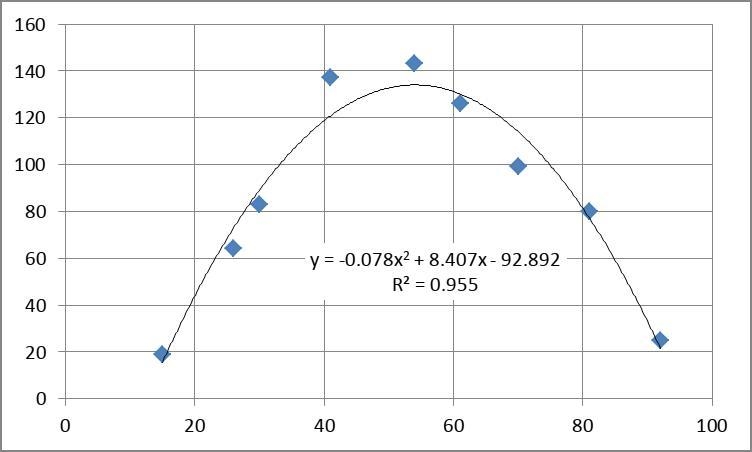 What is the quadratic regression equation? x 54 81 15 26 30 41 70 92 61 y 143 80 19 64 83 137 99 25 126 Round-example-1