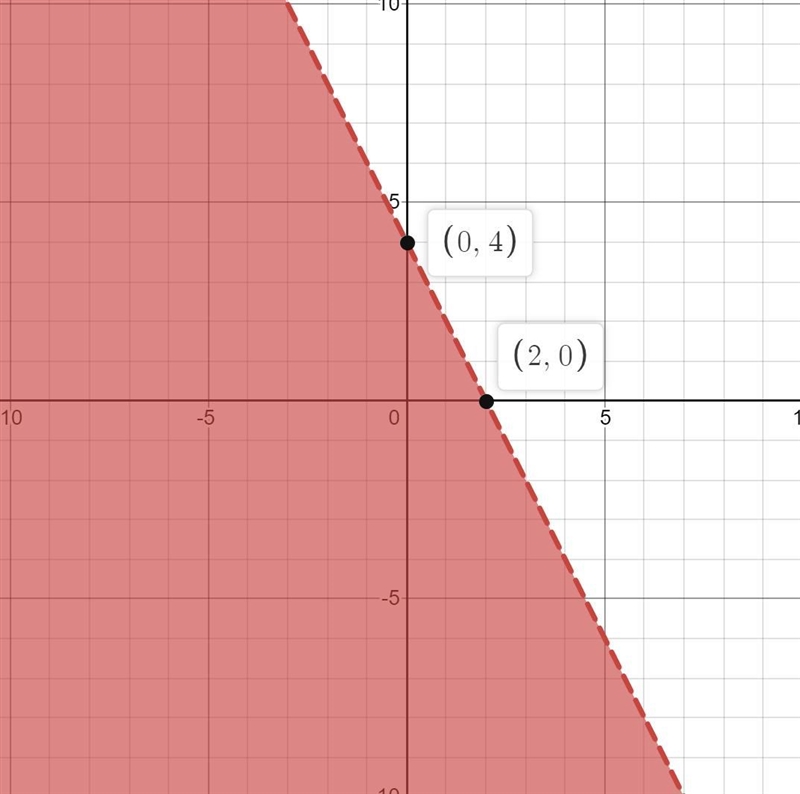 Graph the inequality y < −2x + 4.-example-1