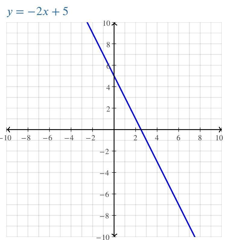 Graph y = -2x + 5. ​-example-1