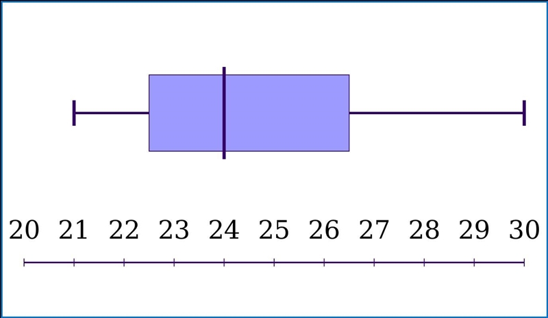 Make a box and whisker plot of the following data. Show your work as to how you calculated-example-1