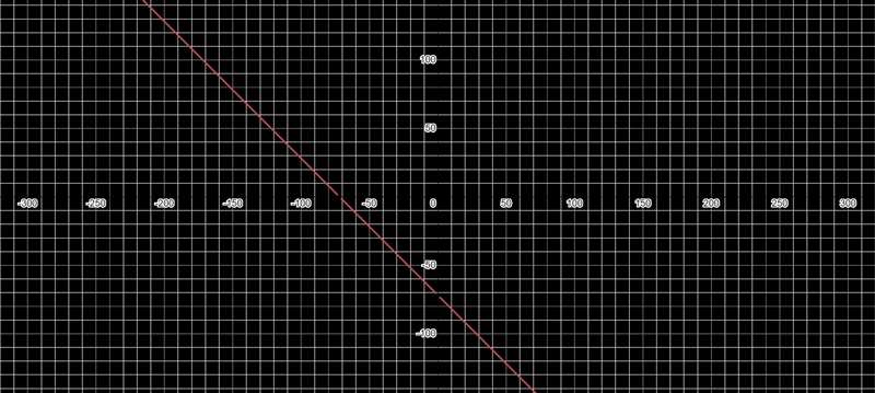 1 y = -x - 7 2 How do I graph that?-example-1