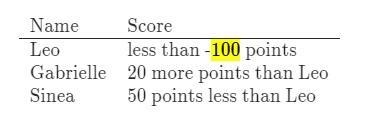 Leo, Gabrielle, and Sinea are playing video games. Leo wants to earn enough points-example-1