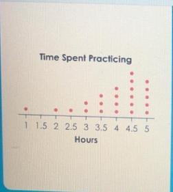 A music teacher asked 23 students in the band how many hours they practiced playing-example-1