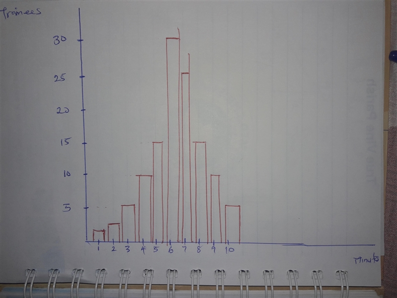 Number of minutes 1 2 3 4 5 6 7 8 9 10 Number of trainees 2 3 5 10 15 30 25 15 10 5 1.) use-example-1