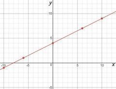 Graph: y - 3 = 1/2 ( x + 2 )-example-1