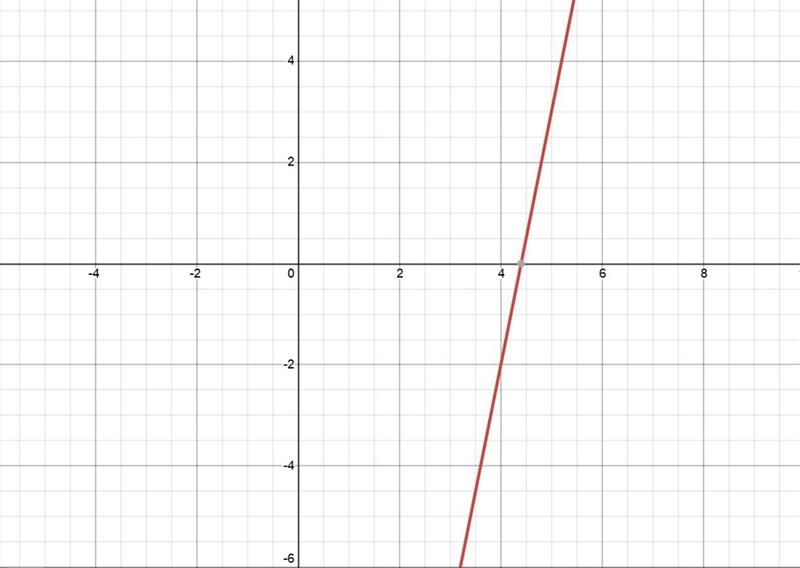 1. Which of the following is the equation of a line that has a slope 5 and passes-example-1