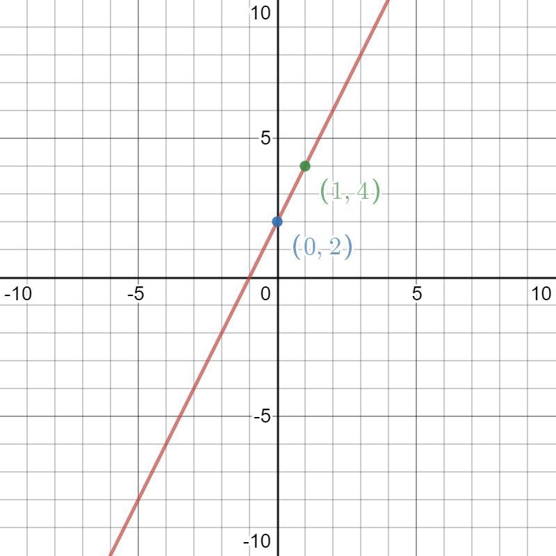 Learning Task 1: Graph each pair of linear equations in one coordinate plane. 1. y-example-1