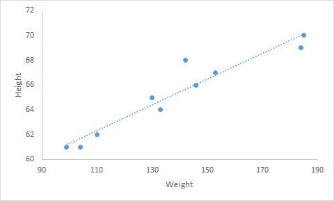 Sasha recorded the height and weight of all of the girls in her physical education-example-1