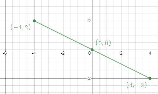 The image of the point (4,-2) under a rotation 180 degrees about the origin is:-example-1